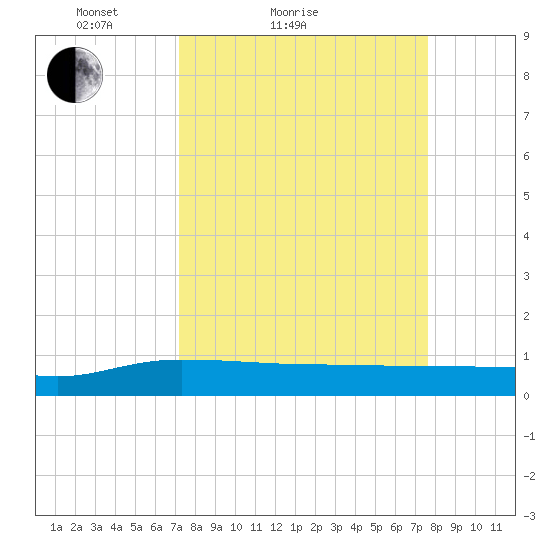 Back River Reservoir tide chart for Tuesday, March 28, 2023
