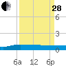 Back River Reservoir tide chart for Tuesday, March 28, 2023