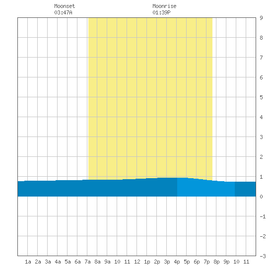 Back River Reservoir tide chart for Thursday, March 30, 2023