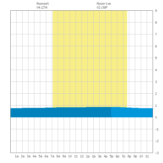 Back River Reservoir tide chart for Friday, March 31, 2023