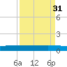 Back River Reservoir tide chart for Friday, March 31, 2023