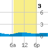 Back River Reservoir tide chart for Friday, March 3, 2023