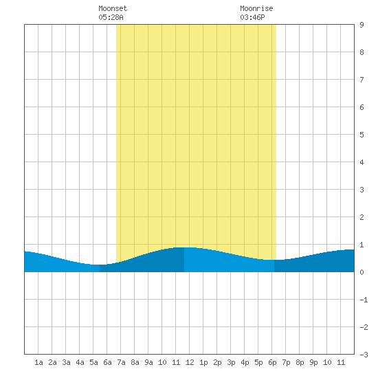 Back River Reservoir tide chart for Saturday, March 4, 2023