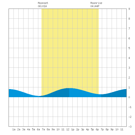 Back River Reservoir tide chart for Sunday, March 5, 2023