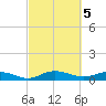 Back River Reservoir tide chart for Sunday, March 5, 2023