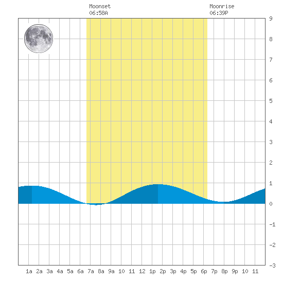 Back River Reservoir tide chart for Tuesday, March 7, 2023