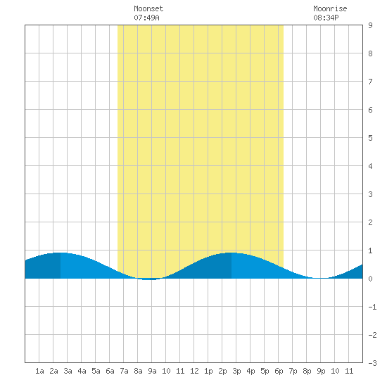 Back River Reservoir tide chart for Thursday, March 9, 2023