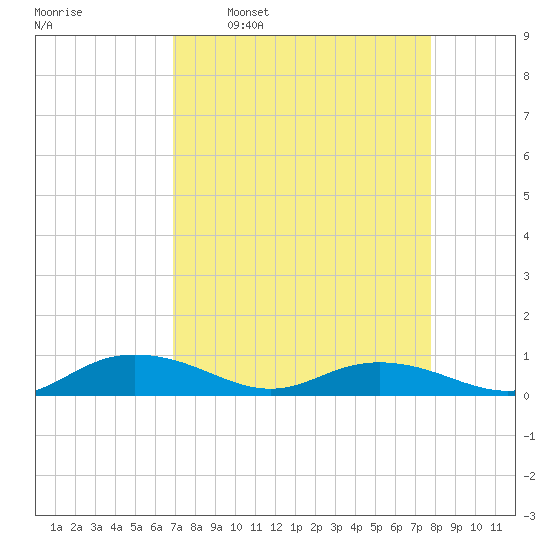 Back River Reservoir tide chart for Monday, April 10, 2023
