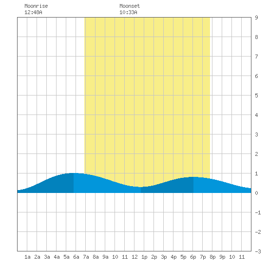 Back River Reservoir tide chart for Tuesday, April 11, 2023
