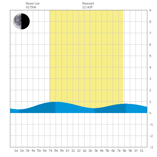 Back River Reservoir tide chart for Thursday, April 13, 2023