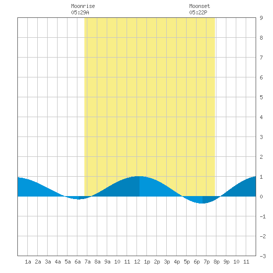 Back River Reservoir tide chart for Monday, April 17, 2023