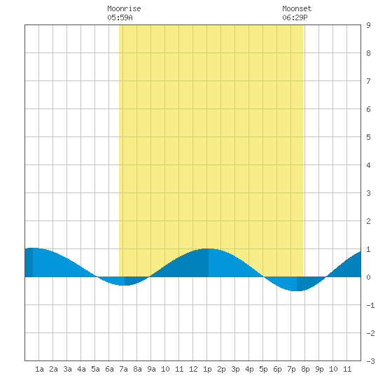 Back River Reservoir tide chart for Tuesday, April 18, 2023