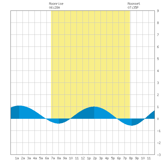 Back River Reservoir tide chart for Wednesday, April 19, 2023