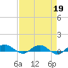 Back River Reservoir tide chart for Wednesday, April 19, 2023