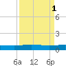 Back River Reservoir tide chart for Saturday, April 1, 2023