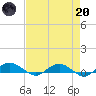 Back River Reservoir tide chart for Thursday, April 20, 2023