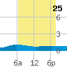 Back River Reservoir tide chart for Tuesday, April 25, 2023