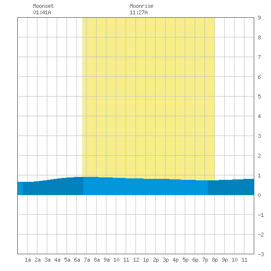 Back River Reservoir tide chart for Wednesday, April 26, 2023