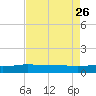 Back River Reservoir tide chart for Wednesday, April 26, 2023