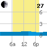Back River Reservoir tide chart for Thursday, April 27, 2023