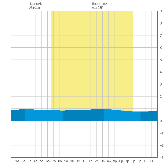 Back River Reservoir tide chart for Friday, April 28, 2023