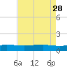 Back River Reservoir tide chart for Friday, April 28, 2023