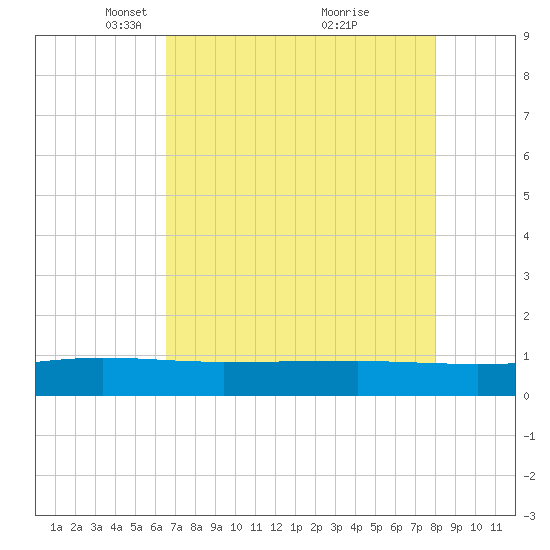 Back River Reservoir tide chart for Saturday, April 29, 2023