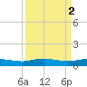 Back River Reservoir tide chart for Sunday, April 2, 2023