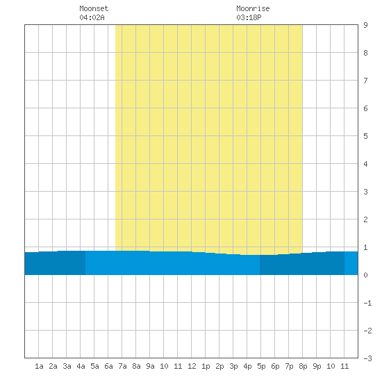Back River Reservoir tide chart for Sunday, April 30, 2023