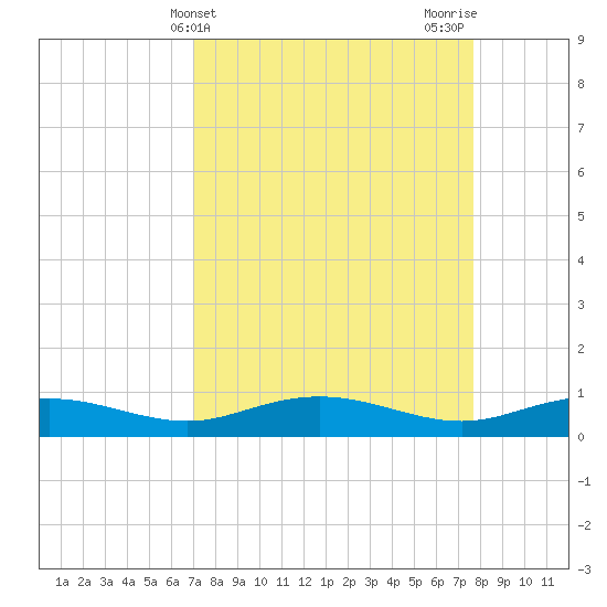 Back River Reservoir tide chart for Monday, April 3, 2023