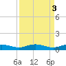 Back River Reservoir tide chart for Monday, April 3, 2023