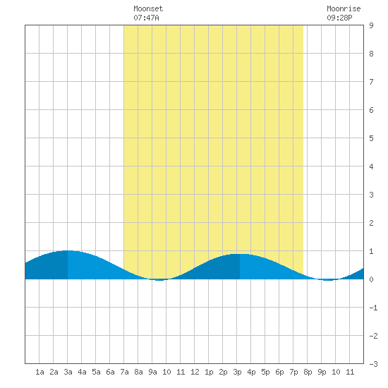 Back River Reservoir tide chart for Friday, April 7, 2023