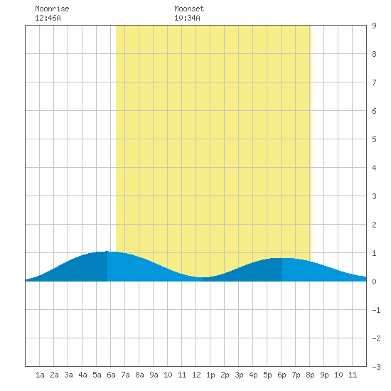 Back River Reservoir tide chart for Wednesday, May 10, 2023