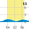 Back River Reservoir tide chart for Thursday, May 11, 2023