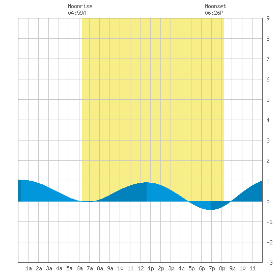 Back River Reservoir tide chart for Wednesday, May 17, 2023