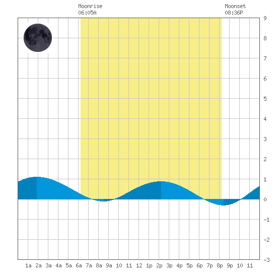 Back River Reservoir tide chart for Friday, May 19, 2023