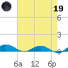 Back River Reservoir tide chart for Friday, May 19, 2023