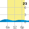 Back River Reservoir tide chart for Tuesday, May 23, 2023