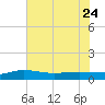 Back River Reservoir tide chart for Wednesday, May 24, 2023
