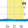 Back River Reservoir tide chart for Thursday, May 25, 2023