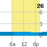 Back River Reservoir tide chart for Friday, May 26, 2023