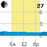 Back River Reservoir tide chart for Saturday, May 27, 2023