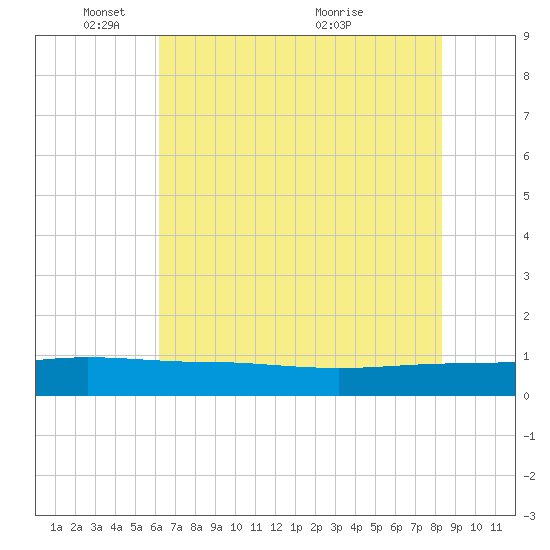 Back River Reservoir tide chart for Sunday, May 28, 2023