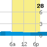Back River Reservoir tide chart for Sunday, May 28, 2023