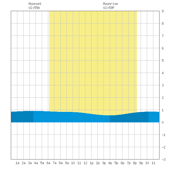 Back River Reservoir tide chart for Monday, May 29, 2023