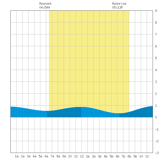 Back River Reservoir tide chart for Tuesday, May 2, 2023