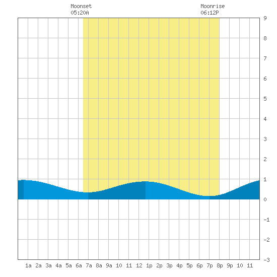 Back River Reservoir tide chart for Wednesday, May 3, 2023