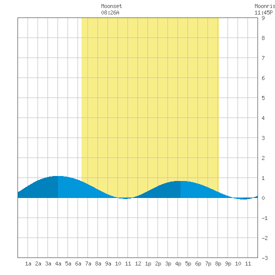 Back River Reservoir tide chart for Monday, May 8, 2023