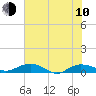Back River Reservoir tide chart for Saturday, June 10, 2023