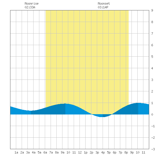 Back River Reservoir tide chart for Monday, June 12, 2023